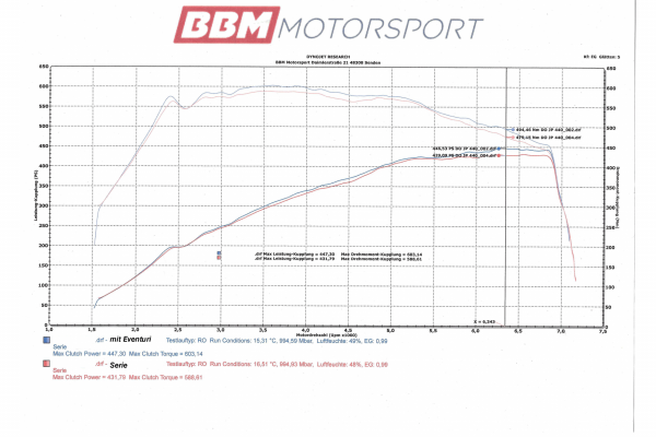 Eventuri Carbon Kevlar Ansaugsystem für BMW F80 M3 und F82/F83 M4